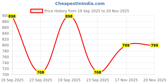 amazon.in fashion dream Women's Cotton Blend Solid Co-Ord Set fashion dream Price History Graph from 19 Sep 2025 to 17 Nov 2025