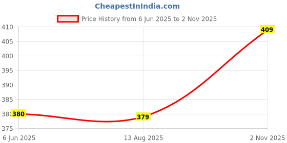 amazon.in fashion dream Women's Polyester Regular Fit Top fashion dream Price History Graph from 6 Jun 2025 to 2 Nov 2025