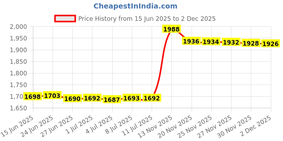 amazon.in half crescen Fashion Eyeglass Chain fit Sunglasses Eyewear,Reading Glasses Strap for Women half crescen Price History Graph from 15 Jun 2025 to 2 Dec 2025