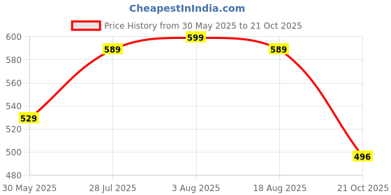 amazon.in jm looks Fashion Fancy Solid Backstrap Comfortable Sole Stylish Casual Heel Sandal,for Womens & Girls jm looks Price History Graph from 30 May 2025 to 21 Oct 2025