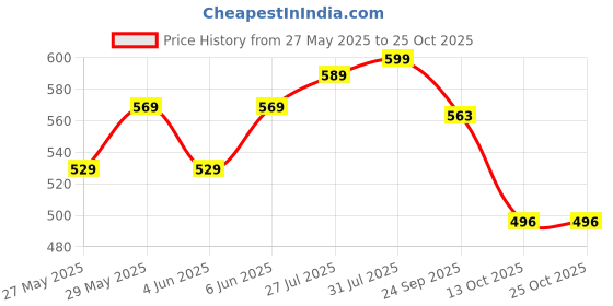 amazon.in jm looks Fashion Fancy Solid Backstrap Comfortable Sole Stylish Casual Heel Sandal,for Womens & Girls jm looks Price History Graph from 27 May 2025 to 25 Oct 2025