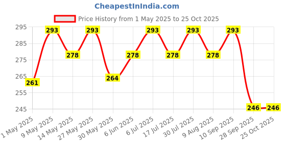 amazon.in clothera Fashion Fedora Hat for Mens clothera Price History Graph from 1 May 2025 to 24 Oct 2025