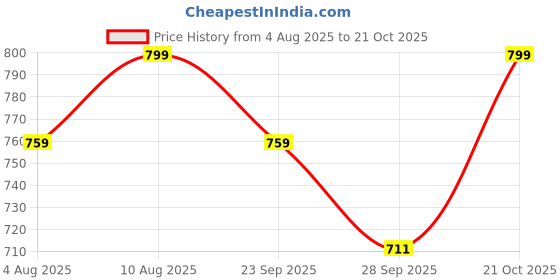 amazon.in Fashion Fitoor Hair Wig for Women Full Head Natural,Long Hair Wigs for Women Black,Ladies Hair Wig Straight with Flat Bangs,Synthetic Full Wig for Girls Everyday Use Hair 32 Inch Price History Graph from 4 Aug 2025 to 21 Oct 2025