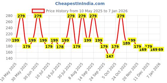 amazon.in fashion frill Delicate Crystal Silver Plated Heart Design Adjustable Ring for Women, Girls, Men, Boys - Couple Finger Ring - Valentine Love Gifts for Wife, Girlfriend fashion frill Price History Graph from 10 May 2025 to 4 Jan 2026
