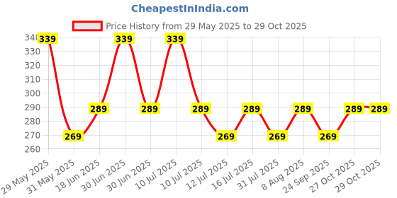amazon.in fashion frill Men's Jewellery Gold Chain For Men Golden Necklace Chain For Men Boys Heart Design Chain For Men Stylish Men Jewellery Gold Chain For Men Boys Anniverysary Gift For Husband fashion frill Price History Graph from 29 May 2025 to 27 Oct 2025