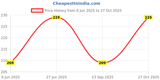 amazon.in fashion frill Stainless Steel Matte Finish Necklace Jewelry Chain For Men & Boys fashion frill Price History Graph from 6 Jun 2025 to 27 Oct 2025