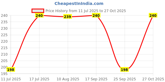 amazon.in fashion frill Stylish Bracelet For Men Leather Bracelet Magnetic Clasp Wraparound Brown Charm Bracelets For Men Boys Girls Accessories Mens Jewellery Love Gifts fashion frill Price History Graph from 11 Jul 2025 to 27 Oct 2025