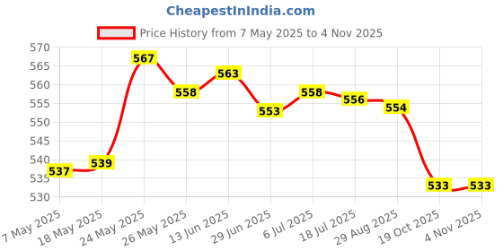 amazon.in secret desire Fashion Girls Knitted Headband Ski Hat Earmuffs Winter Warm Navy Blue secret desire Price History Graph from 7 May 2025 to 3 Nov 2025