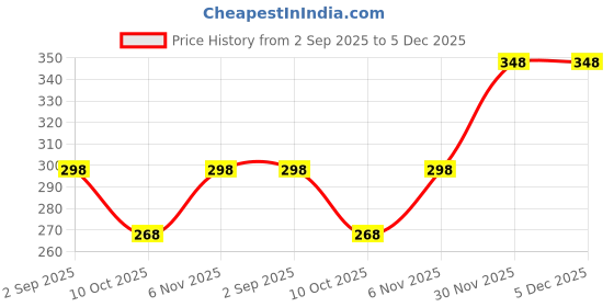 amazon.in vama FASHION Gold Plated Maharashtrian Cilp On Nath Stone Pearl Nathiya Nathni Pressing Nosepin Non Piercing Nose Ring for Women & Girls vama Price History Graph from 2 Sep 2025 to 5 Dec 2025