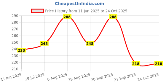 amazon.in thanu's craft Fashion Golden with Blue Stone Kamarpatta Belly hip body Chain waist saree belt for women thanu's craft Price History Graph from 11 Jun 2025 to 23 Oct 2025