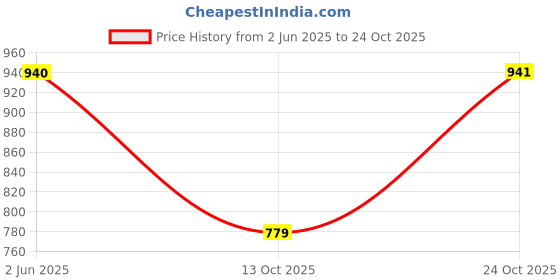 amazon.in glossia Fashion Grey High Waist Straight Fit Jeans for Women Stretchable Wide Leg Denim Jeans (WJ-S8-$) glossia Price History Graph from 2 Jun 2025 to 24 Oct 2025