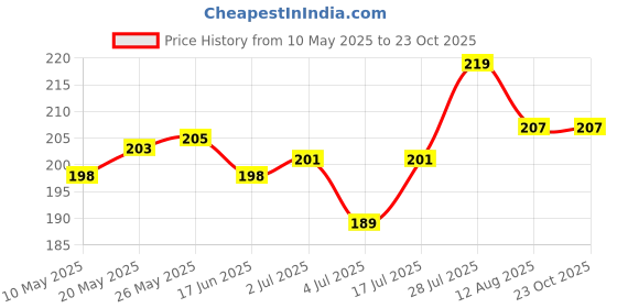 amazon.in youbella Fashion Jewellery Afghani Tribal Oxidised Dangler Earrings for Girls and Women youbella Price History Graph from 10 May 2025 to 23 Oct 2025