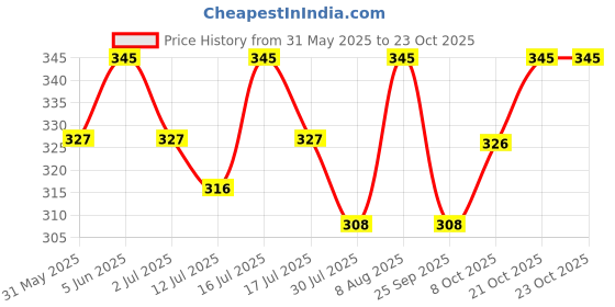 amazon.in youbella Fashion Jewellery Butterfly Shape Hair Chain Hair Accessories for Girls and Women youbella Price History Graph from 31 May 2025 to 23 Oct 2025