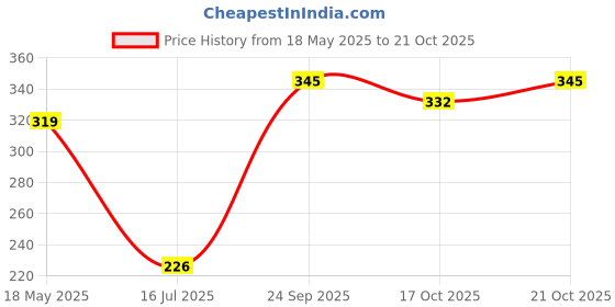 amazon.in youbella Fashion Jewellery Butterfly Shape Hair Chain Hair Accessories for Girls and Women youbella Price History Graph from 18 May 2025 to 21 Oct 2025