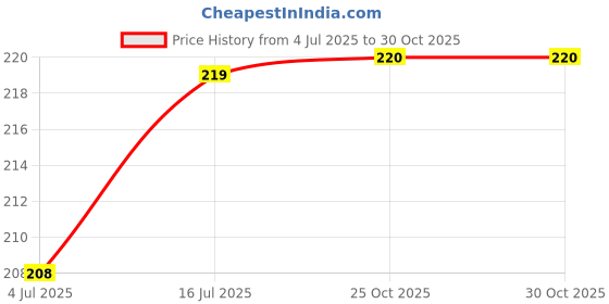 amazon.in youbella Fashion Jewellery Celebrity Inspired Stylish Pearl Earings Earrings for Women and Girls (Blue) (YBEAR_33403) youbella Price History Graph from 4 Jul 2025 to 29 Oct 2025