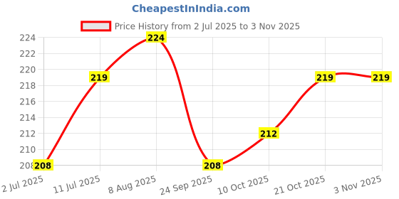 amazon.in youbella Fashion Jewellery Celebrity Inspired Stylish Pearl Earings Earrings for Women and Girls (Gold) (YBEAR_33408) youbella Price History Graph from 2 Jul 2025 to 2 Nov 2025