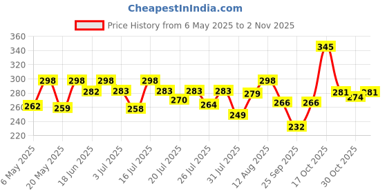 amazon.in youbella Fashion Jewellery Ear Rings Drop and Dangler Earings Crystal Earrings for Girls and Women youbella Price History Graph from 6 May 2025 to 2 Nov 2025