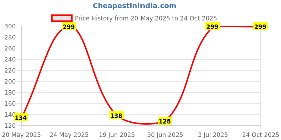 amazon.in youbella Fashion Jewellery Floral Shape Hair Chain Hair Accessories for Girls and Women youbella Price History Graph from 20 May 2025 to 24 Oct 2025