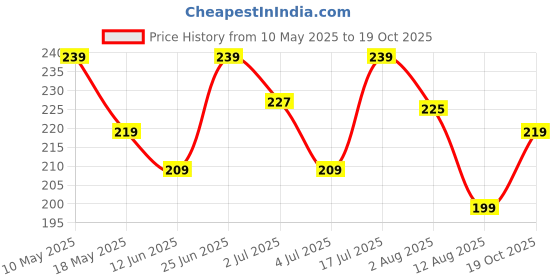 amazon.in estele Fashion Jewellery Gold Plated CZ Attractive Crystal Studded Drop & Dangle Earrings for Girls and Women-AD-084/712 ER estele Price History Graph from 10 May 2025 to 19 Oct 2025