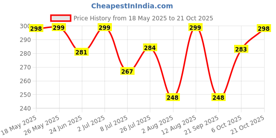 amazon.in youbella Fashion Jewellery Gold Plated Necklace and Earrings Combo Jewellery Set for Girls and Women (Gold) youbella Price History Graph from 18 May 2025 to 21 Oct 2025