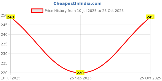 amazon.in ratnavali jewels Fashion Jewellery Gold Plated Sparkling Colors Pearl Dangle & Drop Earrings Tops Women/Girls-2966 ratnavali jewels Price History Graph from 10 Jul 2025 to 25 Oct 2025