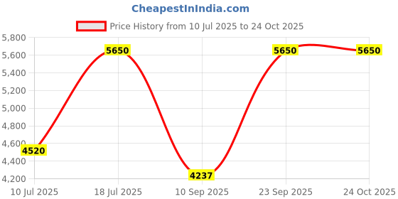 amazon.in kushal's Fashion Jewellery Green Gold Plated Ethnic Zircon Belt/Kamarband kushal's Price History Graph from 10 Jul 2025 to 24 Oct 2025
