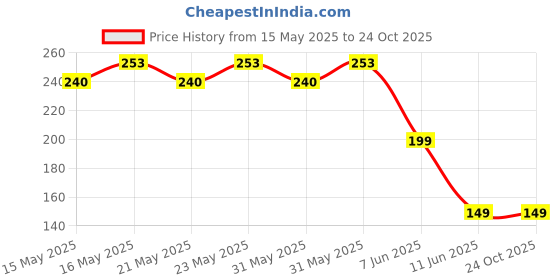 amazon.in the luxor Fashion Jewellery Traditional Designer Antique Gold Tone Dailywear Heavy Gold Plated Mangalsutra for Stylish Women the luxor Price History Graph from 15 May 2025 to 23 Oct 2025
