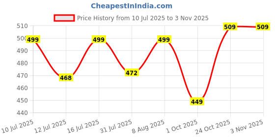 amazon.in zeneme Fashion Jewellery Traditional Gold Plated Bracelet Bangles Set for Girls and Women zeneme Price History Graph from 10 Jul 2025 to 2 Nov 2025