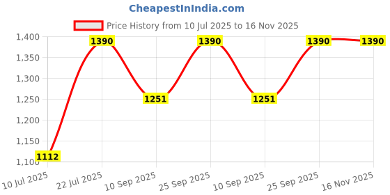 amazon.in kushal's Fashion Jewellery White Gold Polished Zircon Kada With Locking System |Best For Gifting, Bride, Bridemaids & Special Occasion | Zircon Kada For Women - 441024 kushal's Price History Graph from 10 Jul 2025 to 16 Nov 2025