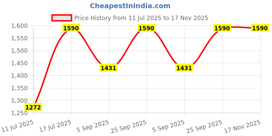 amazon.in kushal's Fashion Jewellery White Gold Polished Zircon Kada With Locking System |Best For Gifting, Bride, Bridemaids & Special Occasion | Zircon Kada For Women - 441027 kushal's Price History Graph from 11 Jul 2025 to 17 Nov 2025