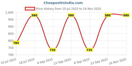 amazon.in kushal's Fashion Jewellery White Gold Polished Zircon Kada With Locking System |Best For Gifting, Bride, Bridemaids & Special Occasion | Zircon Kada For Women - 441355 kushal's Price History Graph from 10 Jul 2025 to 16 Nov 2025