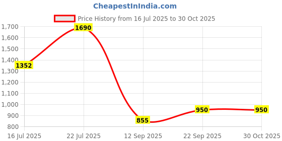 amazon.in kushal's Fashion Jewellery White Gold Polished Zircon Kada With Locking System |Best For Gifting, Bride, Bridemaids & Special Occasion | Zircon Kada For Women - 444657 kushal's Price History Graph from 16 Jul 2025 to 30 Oct 2025