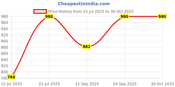 amazon.in kushal's Fashion Jewellery White Gold Polished Zircon Kada With Locking System |Best For Gifting, Bride, Bridemaids & Special Occasion | Zircon Kada For Women - 445600 kushal's Price History Graph from 15 Jul 2025 to 29 Oct 2025