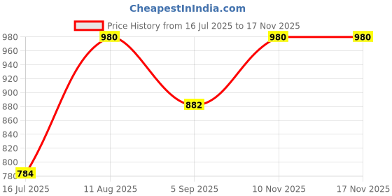 amazon.in kushal's Fashion Jewellery White Gold Polished Zircon Kada With Locking System |Best For Gifting, Bride, Bridemaids & Special Occasion | Zircon Kada For Women - 445644 kushal's Price History Graph from 16 Jul 2025 to 16 Nov 2025