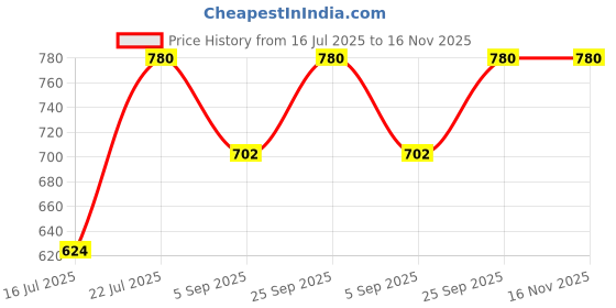 amazon.in kushal's Fashion Jewellery White Gold Polished Zircon Kada With Locking System |Best For Gifting, Bride, Bridemaids & Special Occasion | Zircon Kada For Women - 445713 kushal's Price History Graph from 16 Jul 2025 to 16 Nov 2025