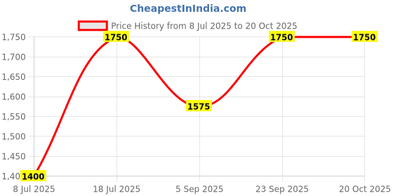 amazon.in kushal's Fashion Jewellery White Rodium-Gold Polished Zircon Kada With Locking System |Best For Gifting, Bride, Bridemaids & Special Occasion | Zircon Kada For Women - 427456 kushal's Price History Graph from 8 Jul 2025 to 20 Oct 2025