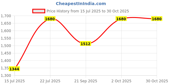amazon.in kushal's Fashion Jewellery White Rodium-Gold Polished Zircon Kada With Locking System |Best For Gifting, Bride, Bridemaids & Special Occasion | Zircon Kada For Women - 440965 kushal's Price History Graph from 15 Jul 2025 to 30 Oct 2025