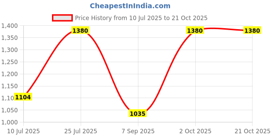 amazon.in kushal's Fashion Jewellery White Rodium Polished Zircon Kada |Best For Gifting, Bride, Bridemaids & Special Occasion | Zircon Kada For Women - 411714 kushal's Price History Graph from 10 Jul 2025 to 21 Oct 2025