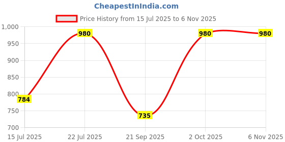 amazon.in kushal's Fashion Jewellery White Rodium Polished Zircon Kada With Locking System |Best For Gifting, Bride, Bridemaids & Special Occasion | Zircon Kada For Women - 407891 kushal's Price History Graph from 15 Jul 2025 to 2 Nov 2025