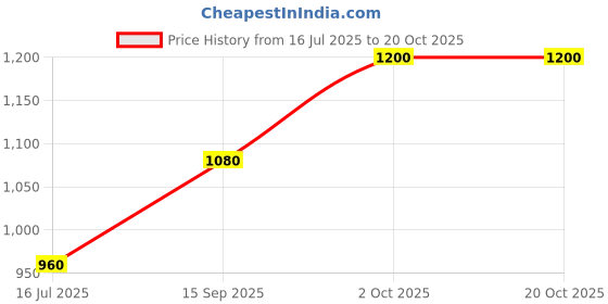 amazon.in kushal's Fashion Jewellery White Rodium Polished Zircon Kada With Locking System |Best For Gifting, Bride, Bridemaids & Special Occasion | Zircon Kada For Women - 411338 kushal's Price History Graph from 16 Jul 2025 to 20 Oct 2025