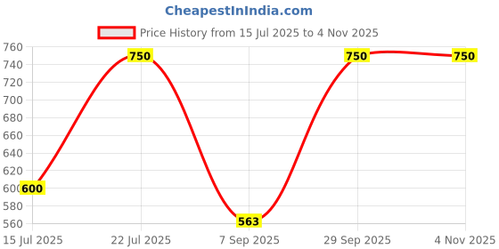 amazon.in kushal's Fashion Jewellery White Rodium Polished Zircon Kada With Locking System |Best For Gifting, Bride, Bridemaids & Special Occasion | Zircon Kada For Women - 413516 kushal's Price History Graph from 15 Jul 2025 to 2 Nov 2025