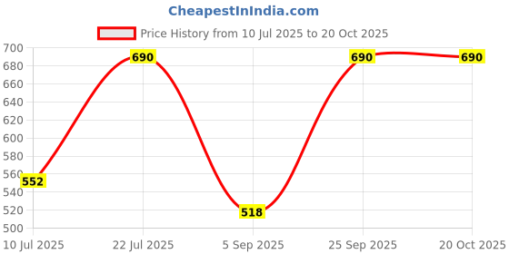 amazon.in kushal's Fashion Jewellery White Rodium Polished Zircon Kada With Locking System |Best For Gifting, Bride, Bridemaids & Special Occasion | Zircon Kada For Women - 413519 kushal's Price History Graph from 10 Jul 2025 to 20 Oct 2025