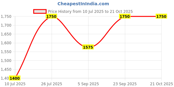 amazon.in kushal's Fashion Jewellery White Rodium Polished Zircon Kada With Locking System |Best For Gifting, Bride, Bridemaids & Special Occasion | Zircon Kada For Women - 427457 kushal's Price History Graph from 10 Jul 2025 to 20 Oct 2025