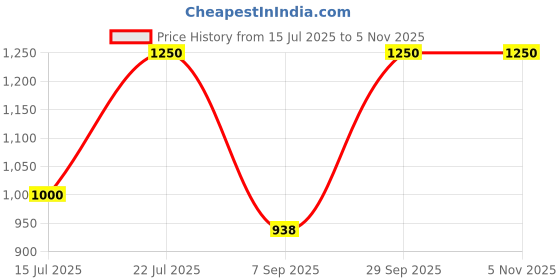 amazon.in kushal's Fashion Jewellery White Rodium Polished Zircon Kada With Locking System |Best For Gifting, Bride, Bridemaids & Special Occasion | Zircon Kada For Women - 441073 kushal's Price History Graph from 15 Jul 2025 to 2 Nov 2025