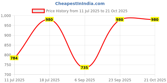 amazon.in kushal's Fashion Jewellery White Rose Gold Polished Zircon Adjustable Kada |Best For Gifting, Bride, Bridemaids & Special Occasion | Zircon Kada For Women - 441358 kushal's Price History Graph from 11 Jul 2025 to 21 Oct 2025