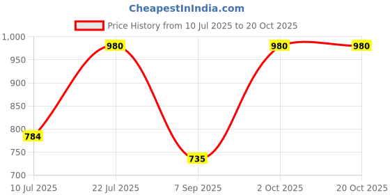 amazon.in kushal's Fashion Jewellery White Rose Gold Polished Zircon Kada |Best For Gifting, Bride, Bridemaids & Special Occasion | Zircon Kada For Women - 418804 kushal's Price History Graph from 10 Jul 2025 to 20 Oct 2025