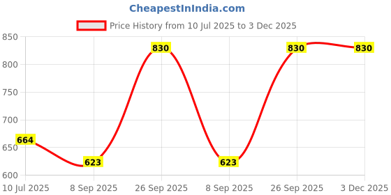 amazon.in kushal's Fashion Jewellery White Rose Gold Polished Zircon Kada With Locking System |Best For Gifting, Bride, Bridemaids & Special Occasion | Zircon Kada For Women - 376247 kushal's Price History Graph from 10 Jul 2025 to 2 Dec 2025