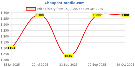 amazon.in kushal's Fashion Jewellery White Rose Gold Polished Zircon Kada With Locking System |Best For Gifting, Bride, Bridemaids & Special Occasion | Zircon Kada For Women - 411330 kushal's Price History Graph from 15 Jul 2025 to 29 Oct 2025