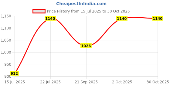 amazon.in kushal's Fashion Jewellery White Rose Gold Polished Zircon Kada With Locking System |Best For Gifting, Bride, Bridemaids & Special Occasion | Zircon Kada For Women - 411336 kushal's Price History Graph from 15 Jul 2025 to 30 Oct 2025