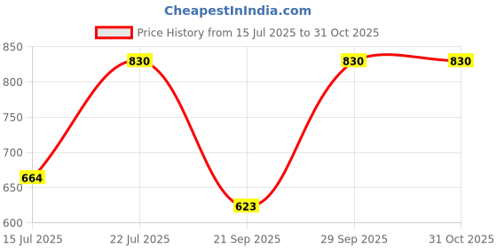 amazon.in kushal's Fashion Jewellery White Rose Gold Polished Zircon Kada With Locking System |Best For Gifting, Bride, Bridemaids & Special Occasion | Zircon Kada For Women - 413505 kushal's Price History Graph from 15 Jul 2025 to 30 Oct 2025